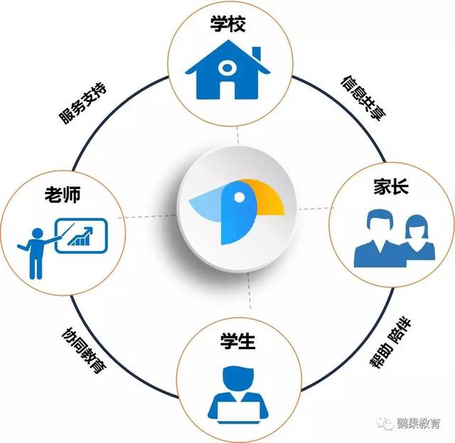 鸚果教育 建設智慧校園，助力教育信息化2.0